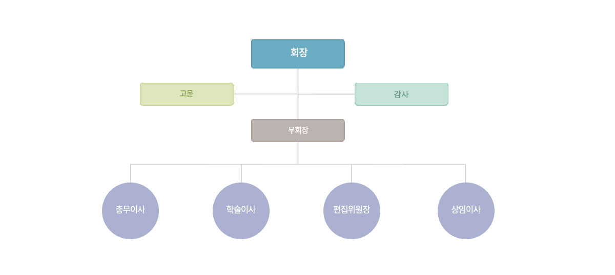 조직도